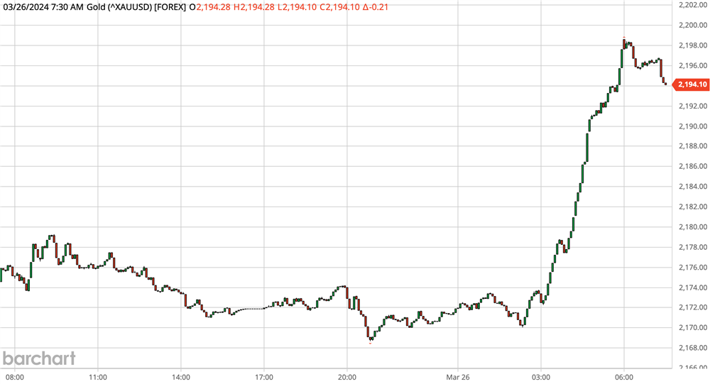 Gold Chart